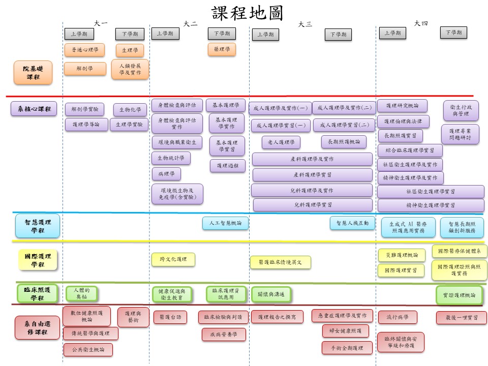 護理學系114學年度大學日間部課程地圖
