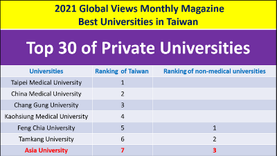 Asia University Is in the 2021 Ranking of Best Universities in Taiwan by the Global Views Monthly Magazine