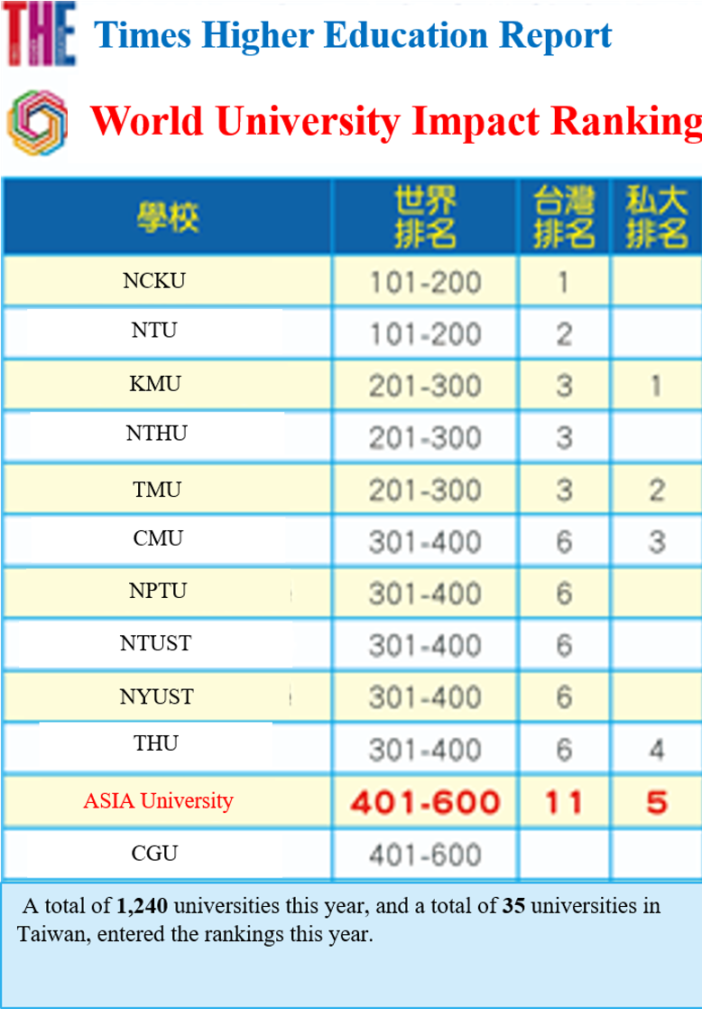 The THE report announced AU is ranked among the list of high-impact universities in the world, No. 11 in Taiwan, No. 5 in the private universities, and No. 2 in the non-medical private universities